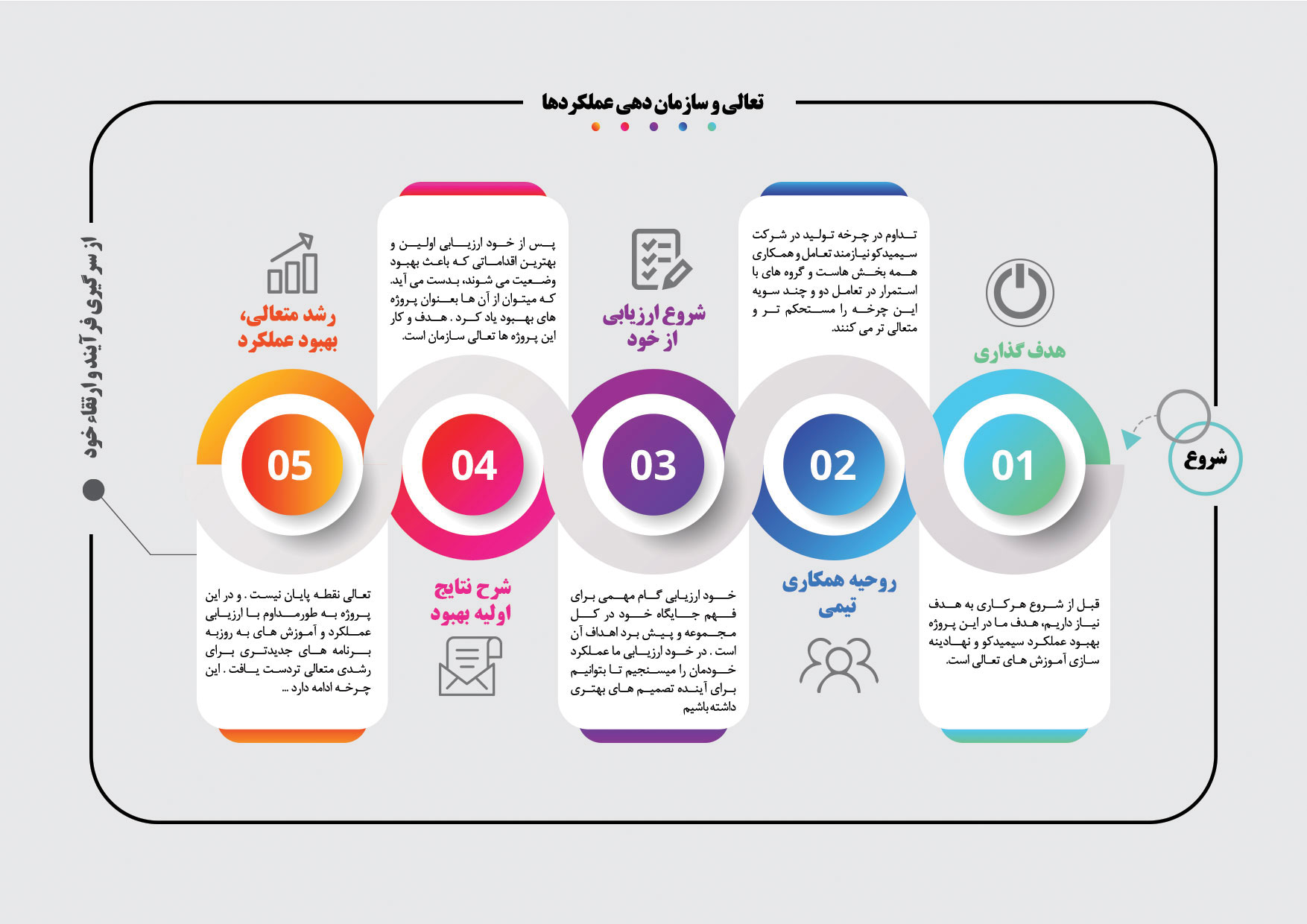 تعالی و سازماندهی عملکردها: سیمیدکو