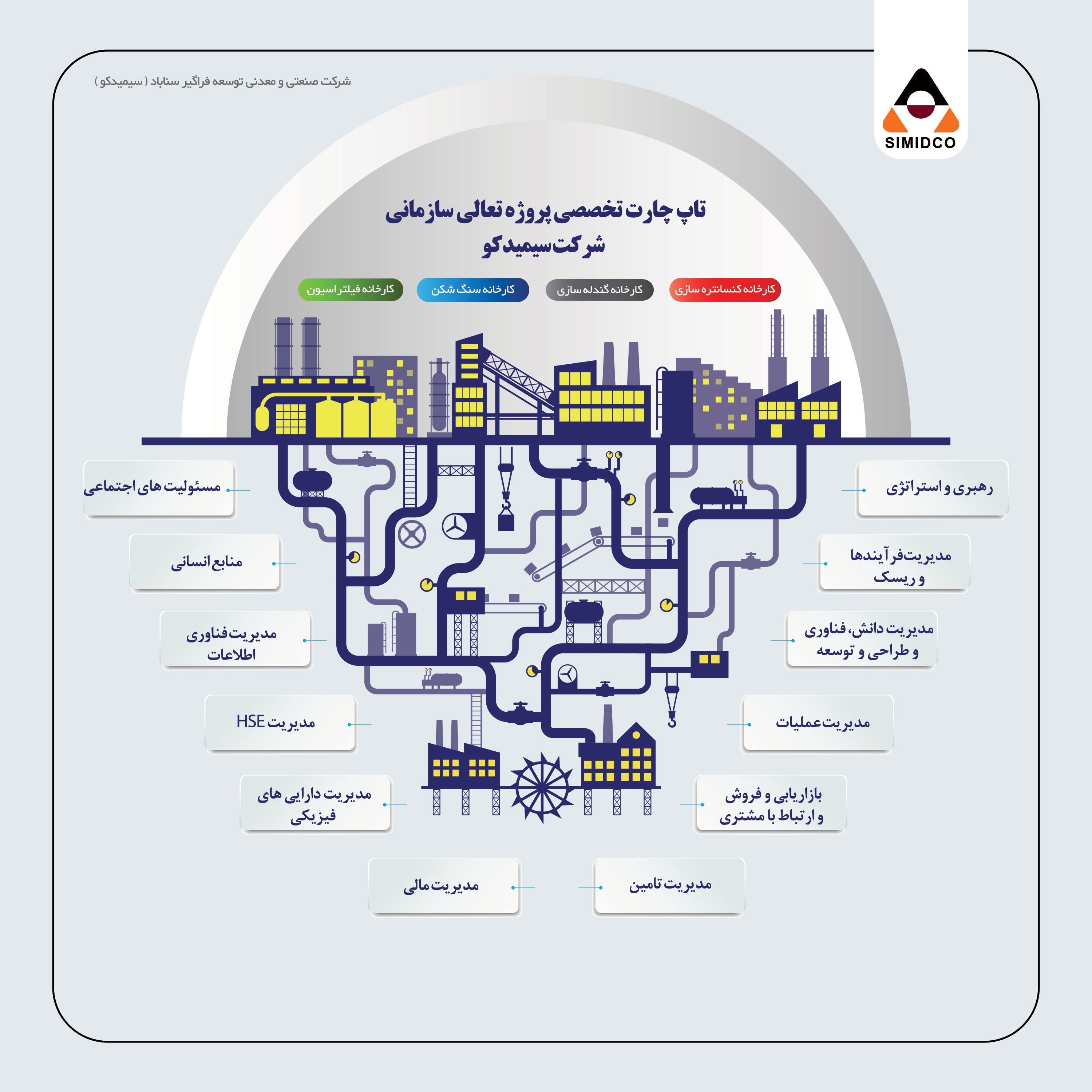 تاپ چارت اعضای کمیته های تخصصی تعالی سازمانی سیمیدکو: