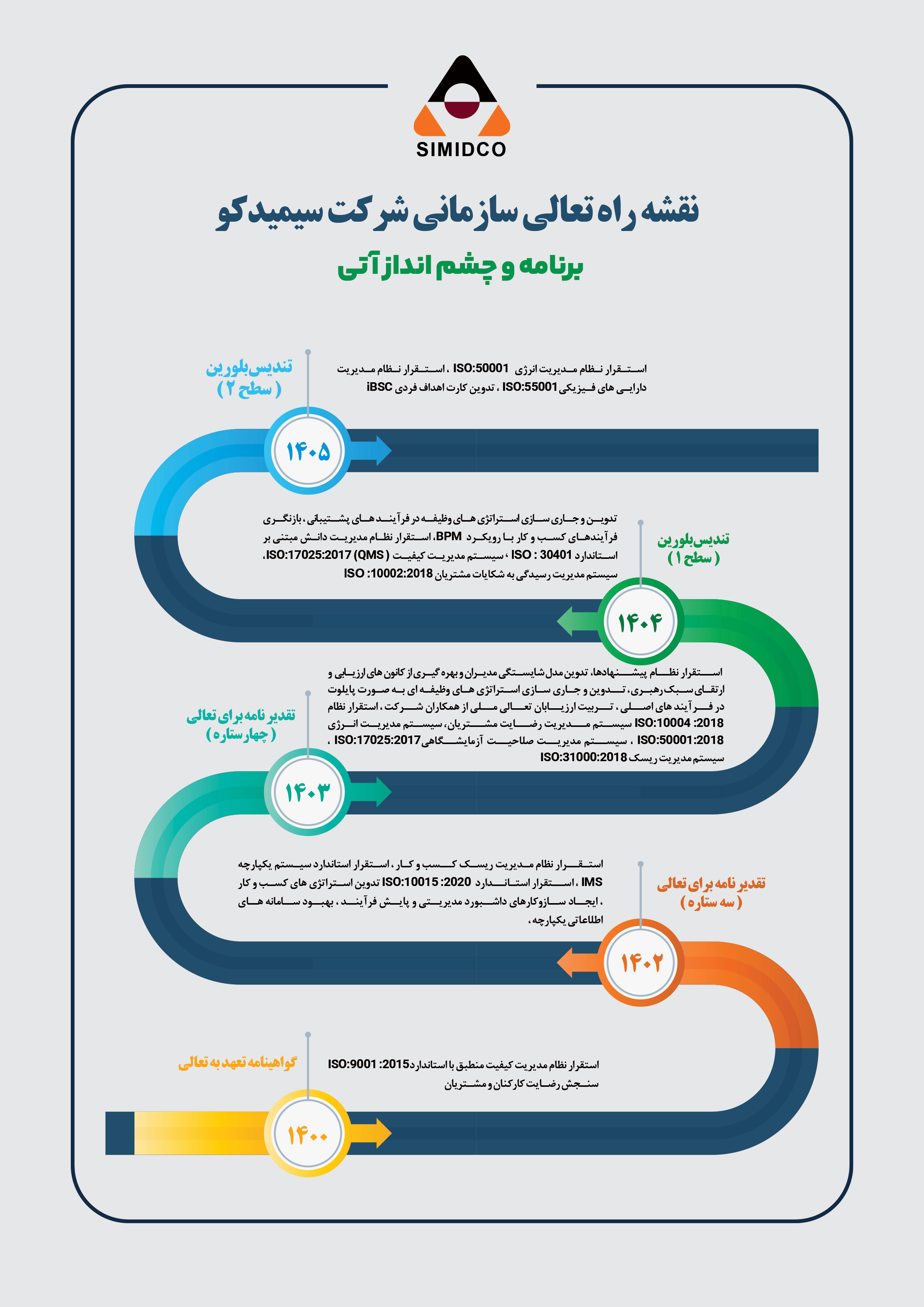نقشه راه تعالی سازمانی سیمیدکو